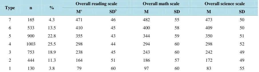 Table 1. Proportions and performance means of the seven performance profiles identified over the competency domains