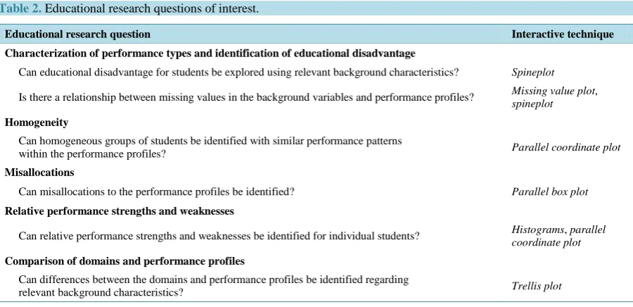 Table 2. Educational research questions of interest. 