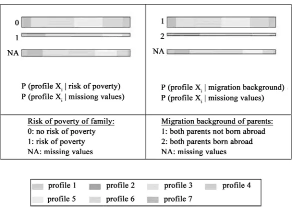 Figure 3. Comparison of profile assignments based on the background variable values by means of bar charts and spineplots(from performance profiles to characteristic values of the variables risk of poverty of family and migration background of parents)
