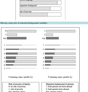 Figure 4. Missing value plot of selected background variables. 