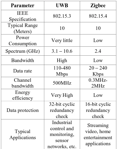 Table 2.Comparison of UWB and Zigbee technology 