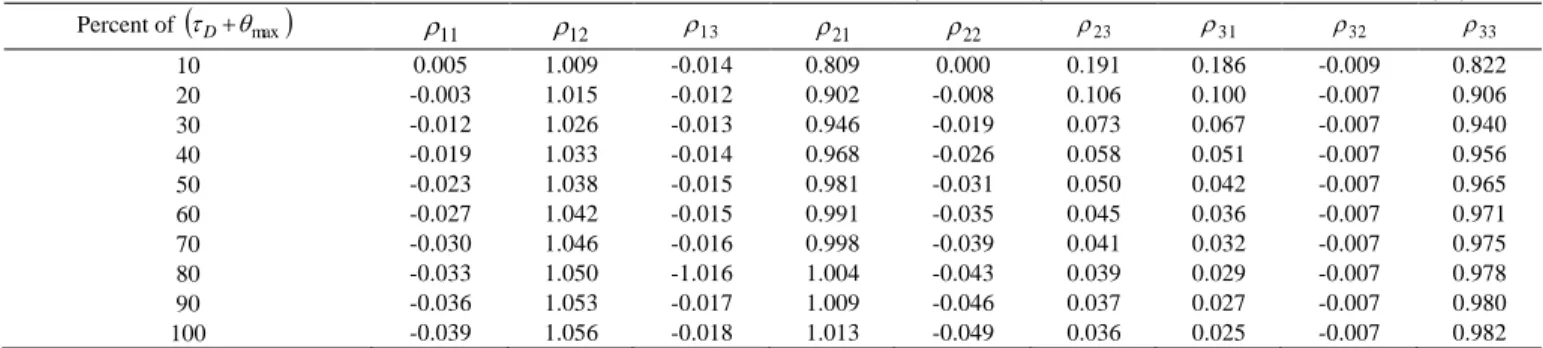 TABLE IV: C ONTROLLER -I NDEPENDENT  T IME -V ARYING  R ELATIVE  R ESPONSE  A RRAY  (CI-TV-RRA)  FOR  D ISTILLATION  C OLUMN  P ROBLEM  Percent of     D  max   11  12  13  21  22  23  31  32  33 10  0.005  1.009  -0.014  0.809  0.000  0.191  