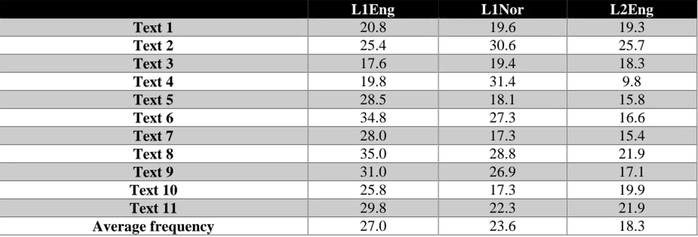 Table  2  shows  the  frequencies  of  marked  themes  per  100  T-units  in  each  text  of  the  three  corpora