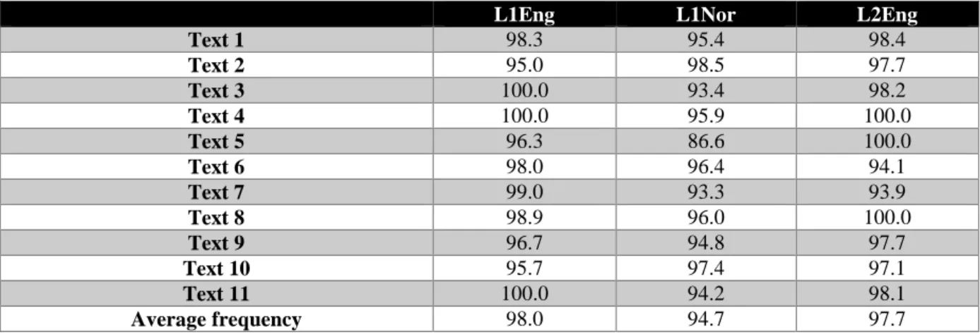 Table 3. The frequency of marked themes functioning as Adjunct per 100 marked themes in each text and  the average frequency per corpus