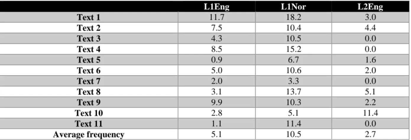 Table 7. The frequency of marked themes realized by adverb phrases per 100 marked themes in each text  and the average frequency per corpus