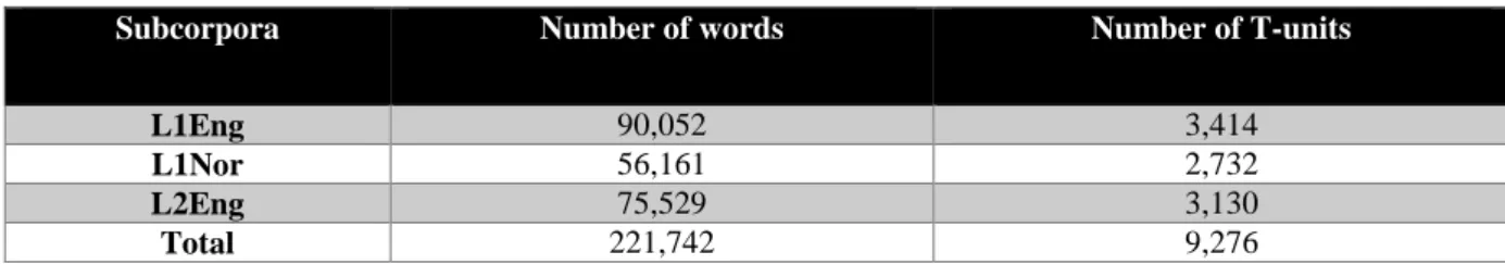 Table  1  provides  an  overview  of  the  material  as  regards  the  number  of  words  and  number of T-units in each subcorpus