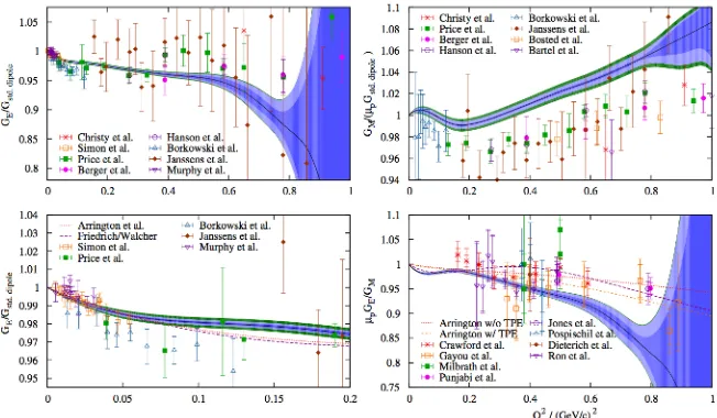 Fig. 1. The form factors GE and GM normalised to the standard dipole and GE/GM as a function of Q2 