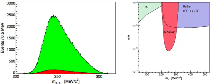 Fig. 3. Left Panel: Invariant distribution of the electron/positron pair. Right Panel: Exclusion limits for darkphotons, in the plane mass versus coupling strength