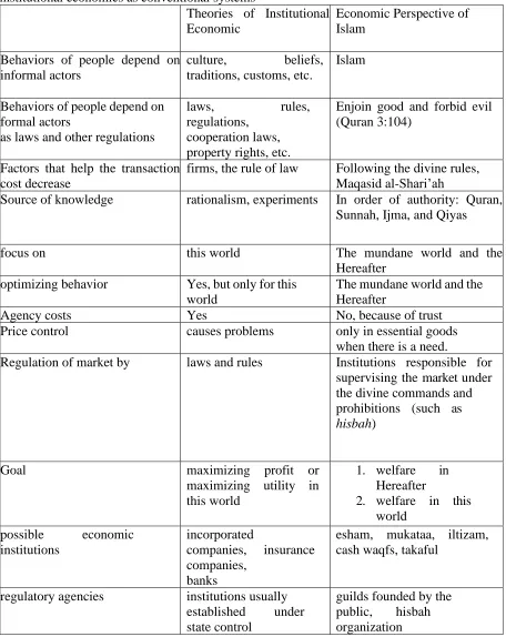 Table 1. Differences and similarities between development perspective of Islam and institutional economics as conventional systems  Theories of Institutional Economic Perspective of 