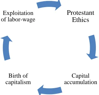 Figure 3. Economic Thought of Weber and path of exploitation of labor-wage   