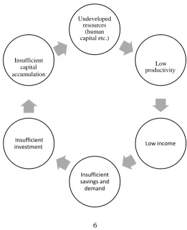 Figure 1. The vicious circle of poverty (Bauer, 1965)  