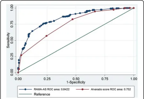 Fig. 2 Receiver operating characteristic (ROC) curves presenting thecomparison of Alvarado’score (dash line) and RAMA-AS (solid line)