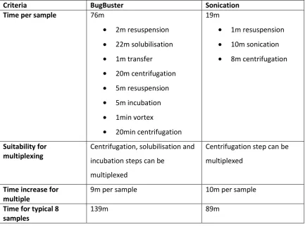 Table 1| Comparison between BugBuster and sonication methods of cell lysis 