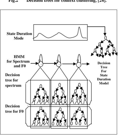 Fig.2 Decision trees for context clustering, [24]. 