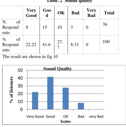 Table. 2 Sound quality 