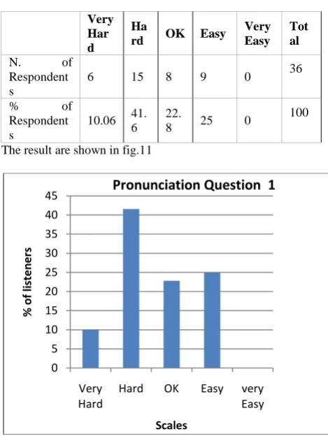 Table.3   Pronunciation Question 1 