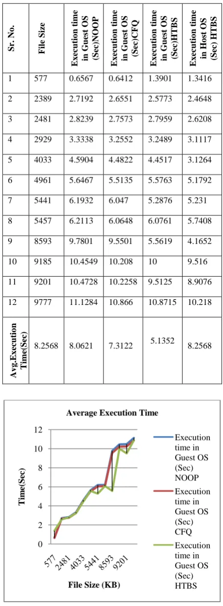 Table 1. Request Execution Time in Guest OS  