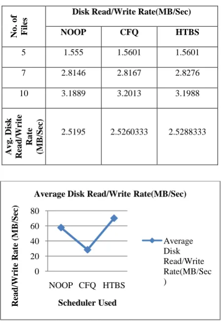 Table 2. Disk Read/Write Rate (MB/Sec) 