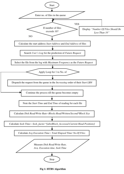 Fig 1: HTBS Algorithm 
