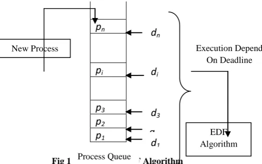 Fig 1: Working of EDF AlgorithmProcess Queue 