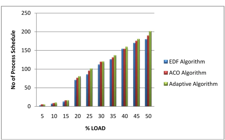 Fig 5: Comparison of Execution Time 