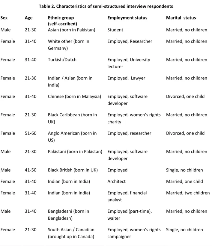 Table 2. Characteristics of semi-structured interview respondents  Sex  Age  Ethnic group  
