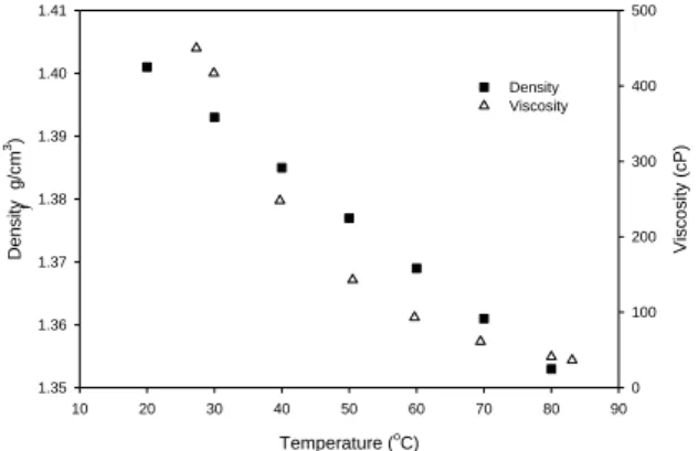 Fig. 1. Effect of temperature on the density and viscosity of the DES. 