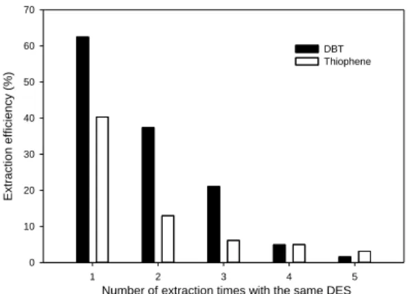 Fig. 7b. Effect of multistage extraction on the concentration of sulfur  compounds in fuel