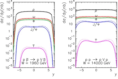 Fig. 4. Rapidity dependence of central exclusive vector meson production in proton-(anti)proton collisions