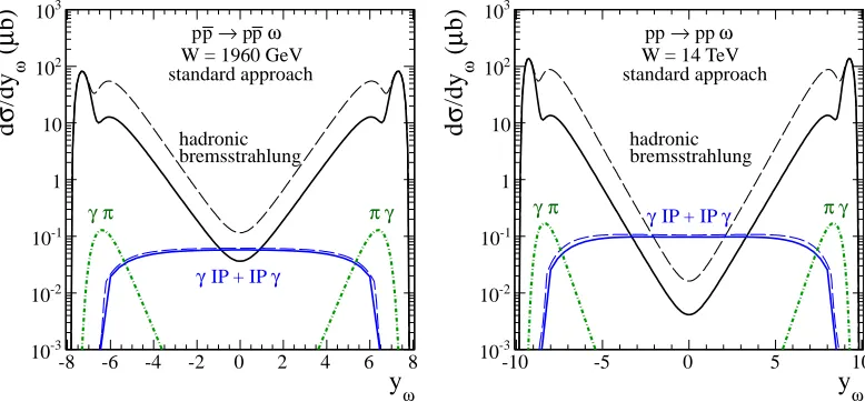 Fig. 5. Rapidity dependence of central exclusive vector meson production in proton-(anti)proton collisions fordiﬀerent unintegrated gluon distributions in a proton (see text)