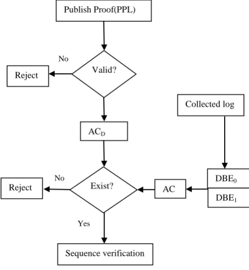 Figure 3:Log verification process Flow 