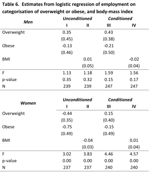 Table 6.  Estimates from logistic regression of employment on  categorisation of overweight or obese, and body-mass index 