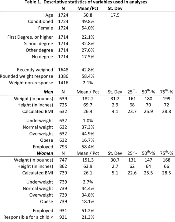 Table 1.  Descriptive statistics of variables used in analyses     N  Mean/Pct  St. Dev 