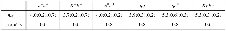 Fig. 2. Left: Cross section ratio of neutral and charged pion pair production. Data taken from [9]