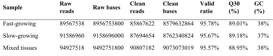 Table 1. Summary statistics for sequencing and data quality of RNA-Seq 