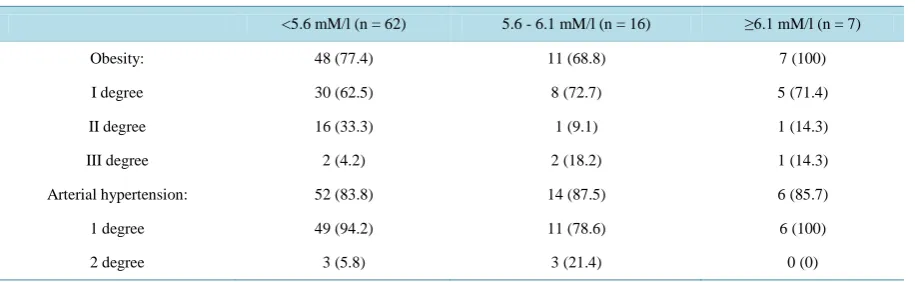 Table 2. Heart remodeling of the study participants in dependence from level of glycemia