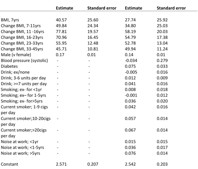 Table 2b. Regression coefficients of Log hearing threshold at 4 kHz on BMI (*10 4 ) in the two models