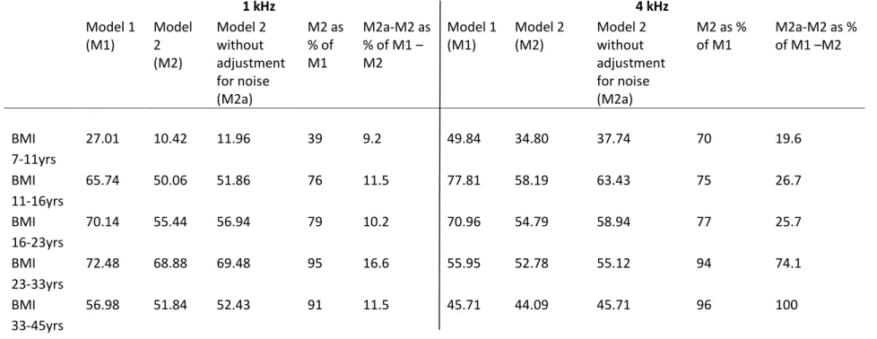 Table 3. Contribution of noise at work to difference between the two models.   1 kHz  4 kHz  Model 1  (M1)  Model 2  (M2)  Model 2 without  adjustment  for noise  (M2a)  M2 as % of M1   M2a-M2 as % of M1 –M2   Model 1 
