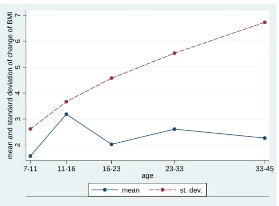 Figure 2. Relation of mean and standard deviation of change of BMI (kg/metres 2 ) to age 