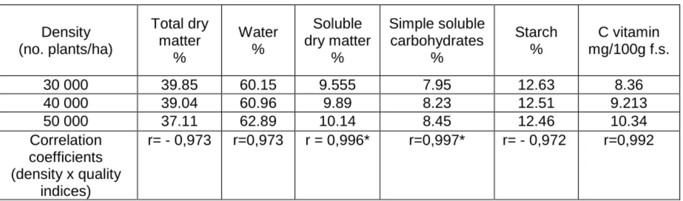 Table 4  Biochemical composition of fruits sweet potato depending on planting density 