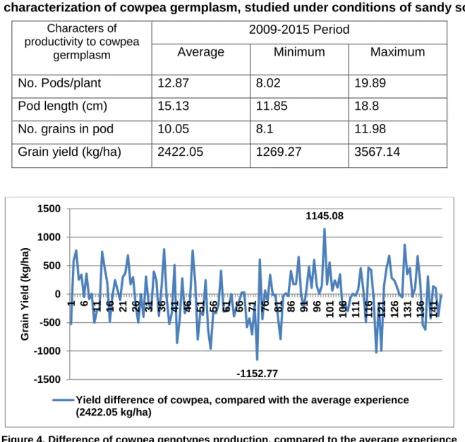 Table 1  The characterization of cowpea germplasm, studied under conditions of sandy soils 