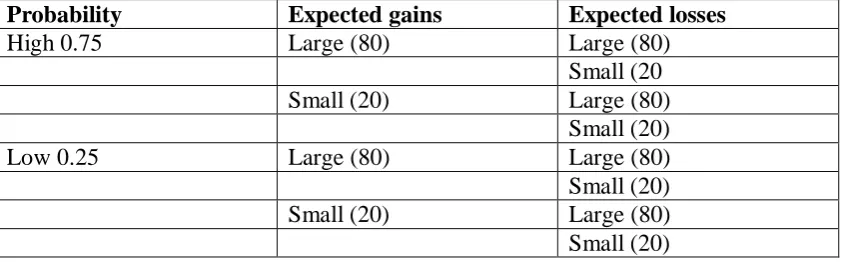 Table 1 - Eight Types of „Experimental‟ Gamble Resulting from the Combination, in 