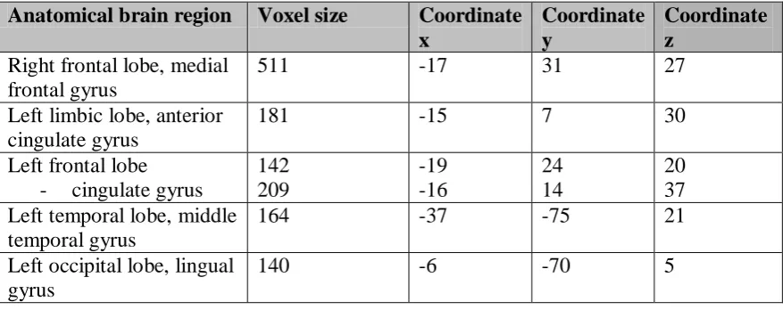 Table 2 Neutral images: Area, voxel size related to the largest cluster of activation in 
