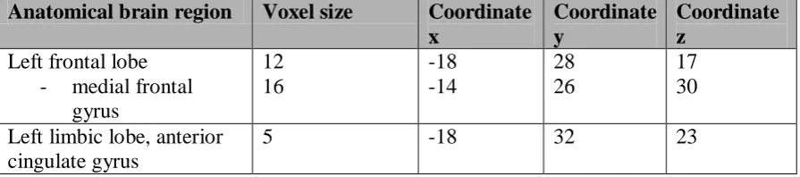Table 6 Arousal images: Area of activation, voxel size related to the largest cluster 