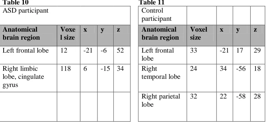 Table 10 ASD participant 