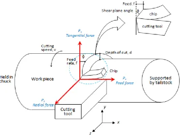 Figure 2.2: Schematic illustration of a turning operation  