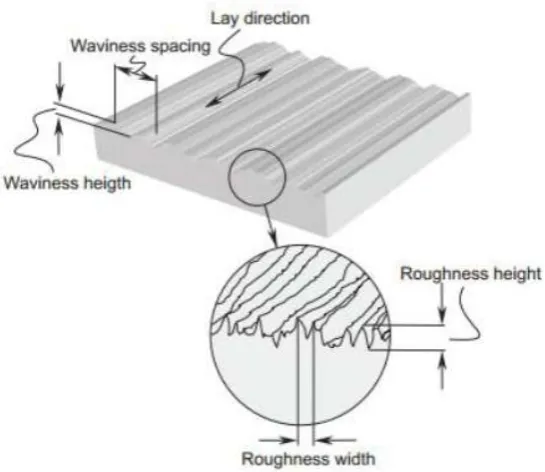 Figure 2.8: Elements of surface machine surface texture (Azouzi and Guillot, 