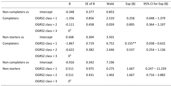 Table 3.15. Multinomial logistic regression of programme completion as a function of OGRS2 appropriateness 