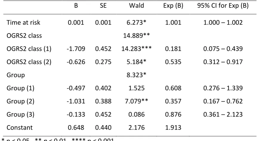 Table 3.17: Logistic regression of reconviction as a function of time at risk, OGRS2 