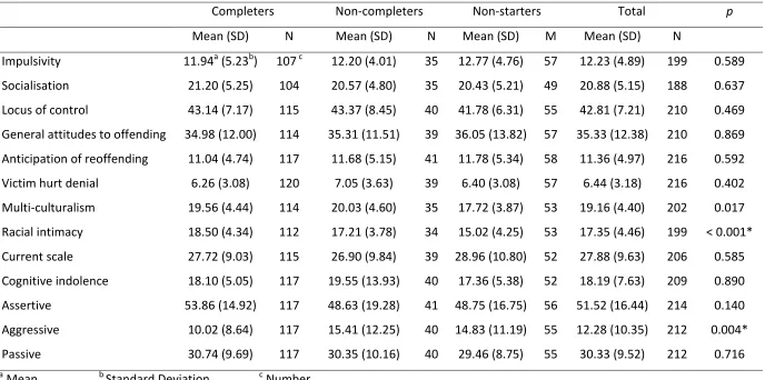 Table 4.4: Pre-programme psychometric scores by group 